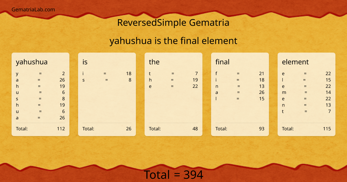 yahushua is the final element in reversedSimple Gematria